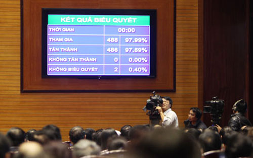 Kết quả biểu quyết thông Hiến pháp (sửa đổi) sáng 28/11/2013 - Ảnh: VH.<br>