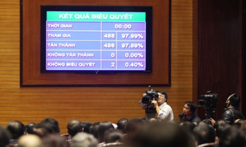 486 đại biểu Quốc hội đã thông qua Hiến pháp sửa đổi