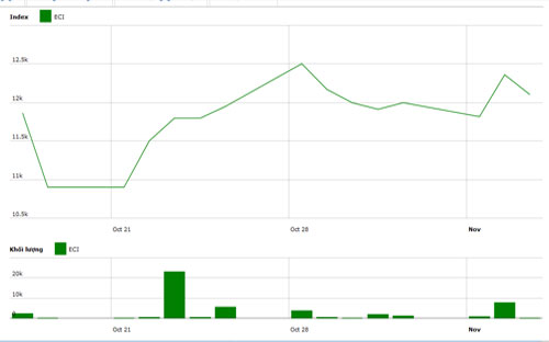 Diễn biến giá cổ phiếu ECI trong tháng qua - Nguồn: HNX.<br>