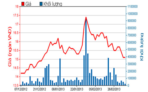Diễn biến giá cổ phiếu EIB trong 3 tháng qua. Nguồn: HOSE.<br>