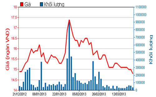 Diễn biến giá cổ phiếu EIB trong 3 tháng qua. Nguồn: HOSE.<br>