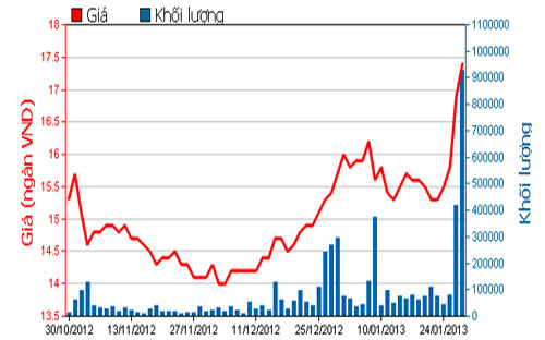 Diễn biến giá cổ phiếu EIB trong 3 tháng qua. Nguồn: HOSE.<br>