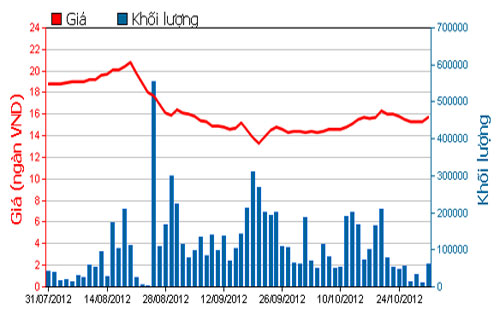 Diễn biến giá cổ phiếu EIB trong 3 tháng qua. Nguồn: HOSE.<br>