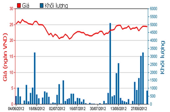 Diễn biến giá cổ phiếu ELC trong 3 tháng qua. Nguồn: HOSE.