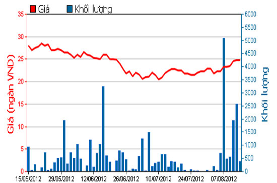 Diễn biến giá cổ phiếu ELC trong 3 tháng qua. Nguồn: HOSE.
