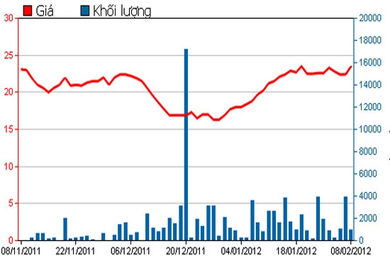 Diễn biến giá cổ phiếu EVE trong 3 tháng qua. Nguồn: HSX.