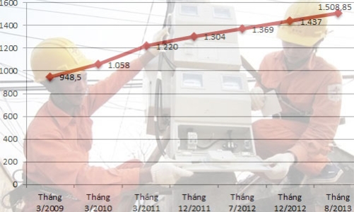 Giá điện tăng 5% từ 1/8