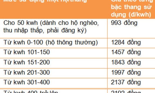 Giá điện tăng 5% từ 1/7: EVN khẳng định tác động không lớn