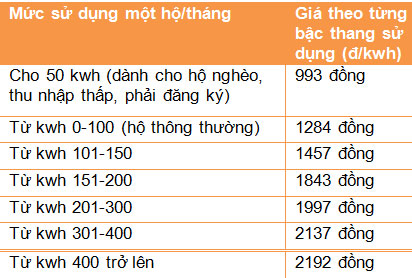 Bảng giá bán lẻ điện sinh hoạt - Nguồn: Bộ Công Thương.