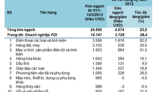 Nhập siêu 139 triệu USD trong nửa đầu tháng 3