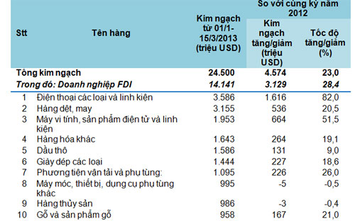 <span style="font-family:'Arial','sans-serif';color:black;font-size:10pt">Kim ngạch xuất khẩu 10 nhóm hàng lớn nhất từ ngày 1/1/2013-15/3/2013 so với cùng kỳ năm 2012 - Nguồn: Tổng cục Hải quan.<br></span>