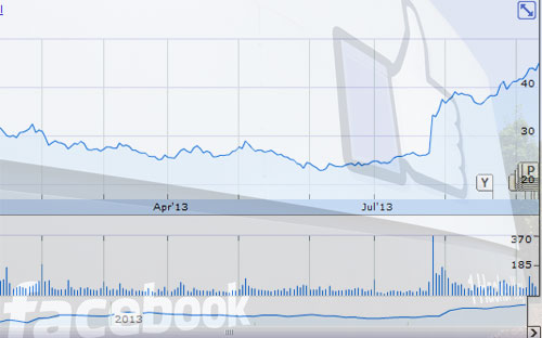 Diễn biến giá cổ phiếu Facebook - Nguồn: G.Finance.<br>