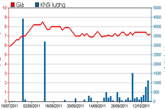 Diễn biến giá cổ phiếu FBT trong 3 tháng qua - Nguồn: HSX.