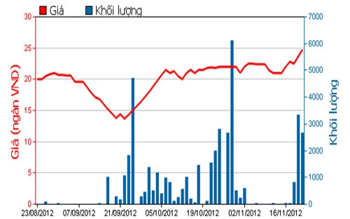 Diễn biến giá cổ phiếu FDC trong 3 tháng qua. Nguồn: HOSE.<br>