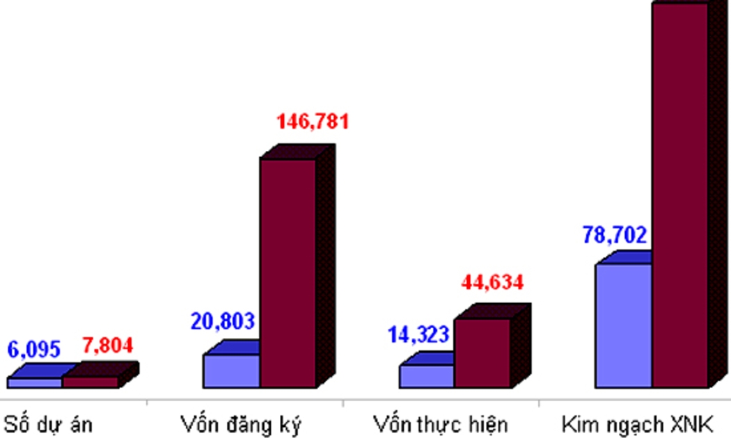 Kết quả thu hút FDI giai đoạn 2001-2005 và 2006-2010.
