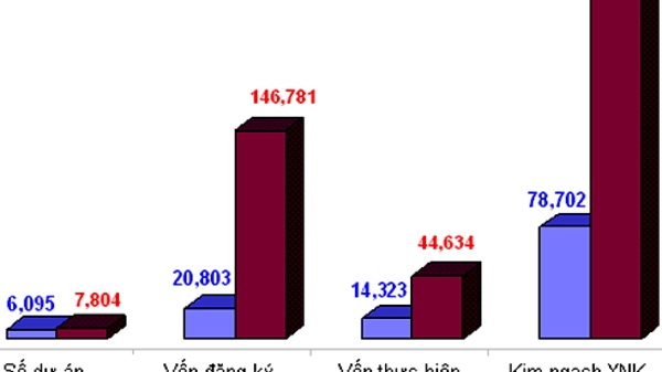 FDI 2010: Ba câu chuyện góp nhặt