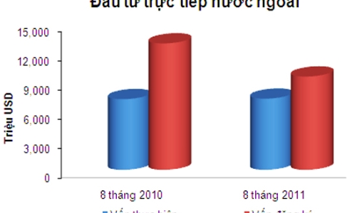 Thu hút FDI 8 tháng: Giải ngân vượt lên, đăng ký “lẹt đẹt”