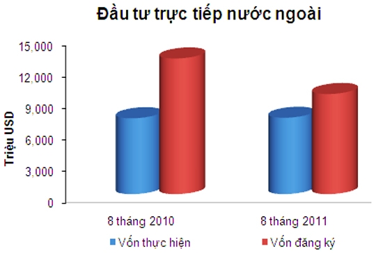 Diễn biến thu hút vốn FDI 8 tháng năm 2011 và 2010 - Nguồn: Cục Đầu tư nước ngoài.
