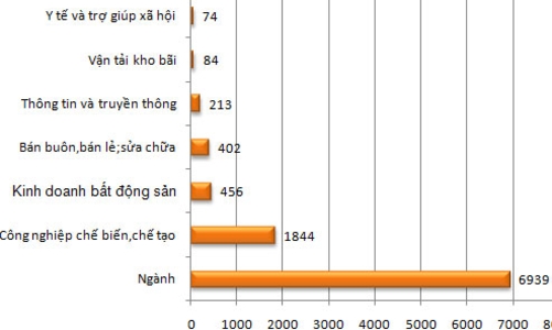 Vốn FDI đăng ký năm nay vượt mốc 10 tỷ USD