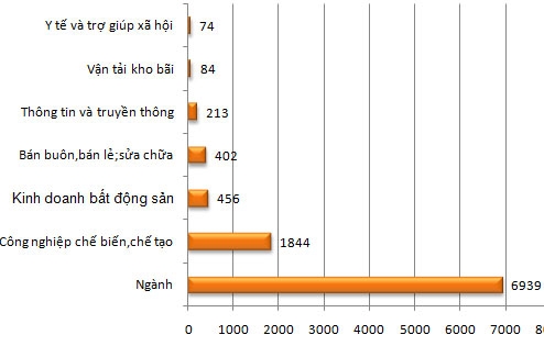 Các lĩnh vực thu hút vốn đầu tư trực tiếp nước ngoài nhiều nhất trong 10 tháng năm 2012 (Đơn vị: triệu USD) - Nguồn: Cục Đầu tư nước ngoài.