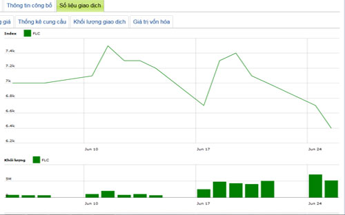 Diễn biến giá cổ phiếu FLC trong tháng qua - Nguồn: HNX.<br>