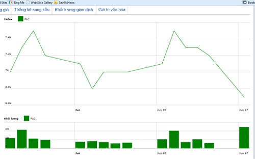 Diễn biến giá cổ phiếu FLC trong 3 tháng qua - Nguồn: HNX.<br>