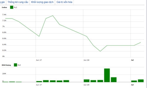 SGInvesst đã thoái hết 62,38% vốn tại FLC