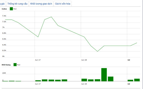 Diễn biến giá cổ phiếu FLC trong tháng qua - Nguồn: HNX.<br>