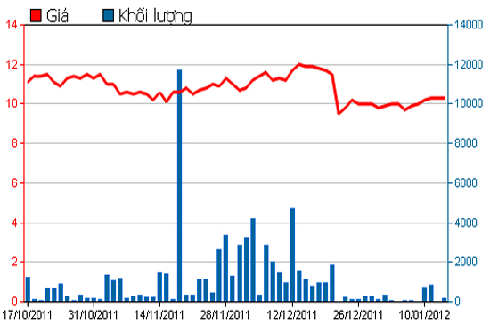 Diễn biến giá cổ phiếu FMC trong 3 tháng qua. Nguồn: HSX.