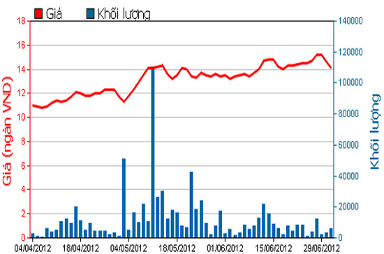 Diễn biến giá cổ phiếu FMC trong 3 tháng qua. Nguồn: HSX.