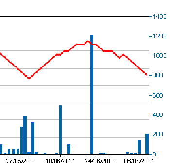 Biểu đồ giao dịch, khối lượng của cổ phiếu FPC.