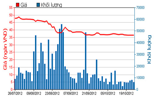 Diễn biến giá cổ phiếu FPT trong 3 tháng qua - Nguồn: HOSE.<br>