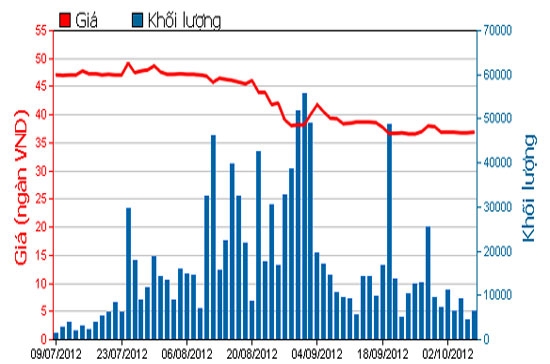 Diễn biến giá cổ phiếu FPT trong 3 tháng qua. Nguồn: HOSE.