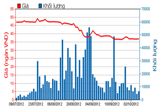 Diễn biến giá cổ phiếu FPT trong 3 tháng qua. Nguồn: HOSE.