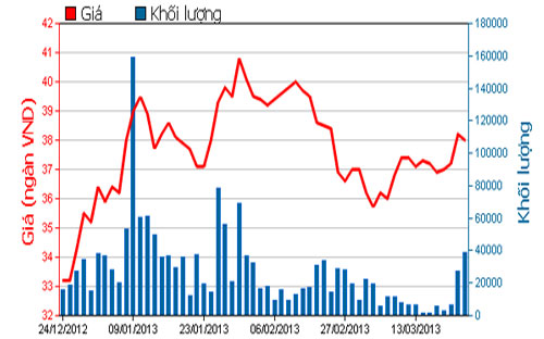 Diễn biến giá cổ phiếu FPT trong 3 tháng qua - Nguồn: HOSE.<br>