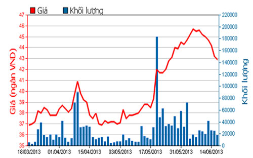 Diễn biến giá cổ phiếu FPT trong 3 tháng qua - Nguồn: HOSE.<br>