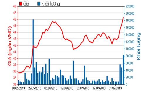 Diễn biến giá cổ phiếu FPT trong 3 tháng qua - Nguồn: HOSE.<br>