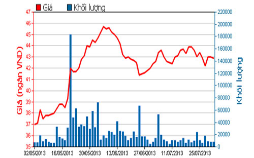 Diễn biến giá cổ phiếu FPT trong 3 tháng qua - Nguồn: HOSE.<br>