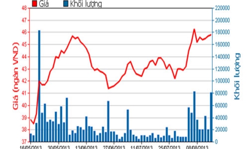 FPT báo lãi 1.426 tỷ đồng sau 7 tháng