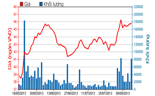 Diễn biến giá cổ phiếu FPT trong 3 tháng qua - Nguồn: HOSE.<br>