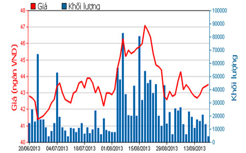 Diễn biến giá cổ phiếu FPT trong 3 tháng qua - Nguồn: HOSE.<br>