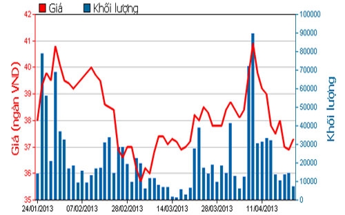 Diễn biến giá cổ phiếu FPT trong 3 tháng qua - Nguồn: HOSE.<br>