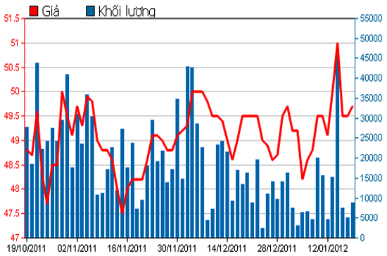 Diễn biến giá cổ phiếu FPT trong 3 tháng qua. Nguồn: HSX.