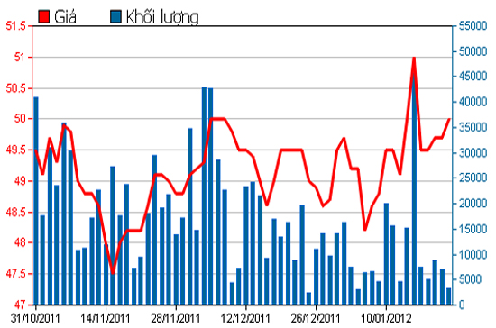 Diễn biến giá cổ phiếu FPT trong 3 tháng qua. Nguồn: HSX.