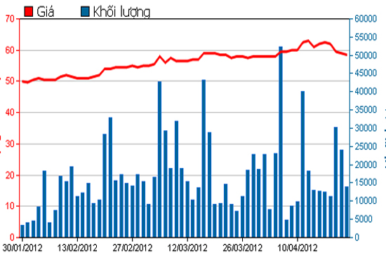 Diễn biến giá cổ phiếu FPT trong 3 tháng qua. Nguồn: HSX.