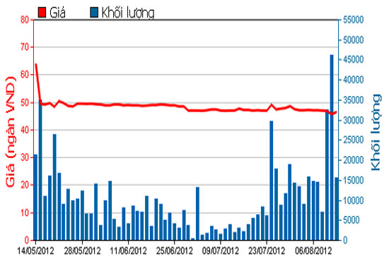 Diễn biến giá cổ phiếu FPT trong 3 tháng qua - Nguồn: HOSE.