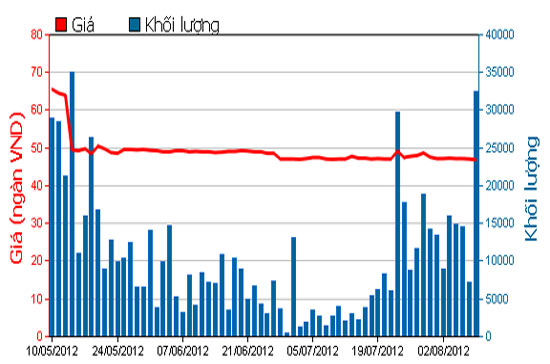 Diễn biến giá cổ phiếu FPT trong 3 tháng qua - Nguồn: HOSE.