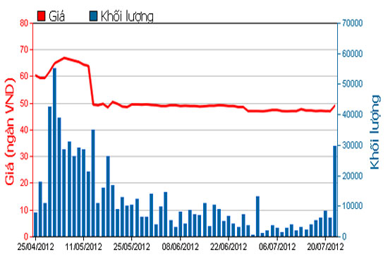 Diễn biến giá cổ phiếu FPT trong 3 tháng qua - Nguồn: HOSE.