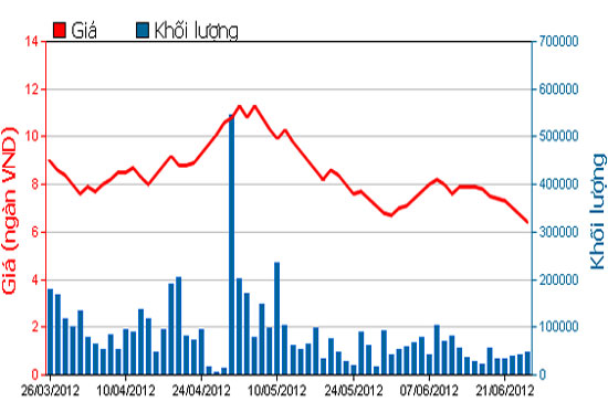 Diễn biến giá cổ phiếu BGM - Nguồn: HOSE.