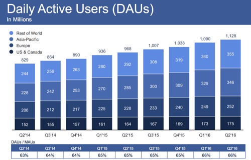 Thống kê về số lượng người sử dụng Facebook hàng ngày trên khắp thế giới - Ảnh: MarketWatch.
